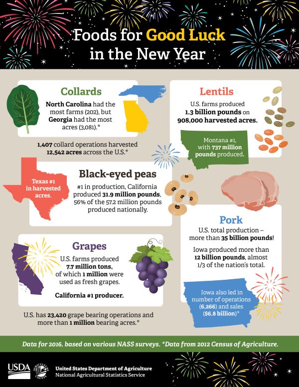 Grapes, Greens Top New Year’s Foods Growing Produce