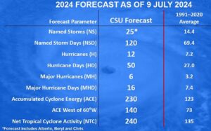 Forecast Figures